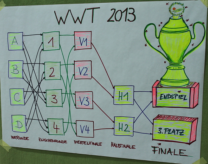 Spielplan des WWT 2013